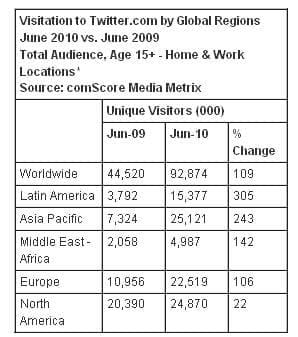 twitter-usage-global-june-2010