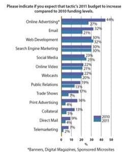 2011-marcom-budget-increase