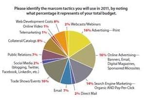 2011 marcom tactics