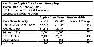 march 2012 search engine rankings
