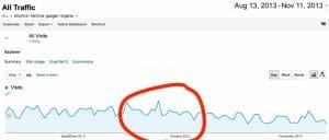 google analytics traffic google penguin, organic traffic