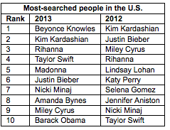 most-searched-2013-2012
