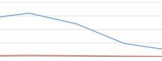 google impressions going down