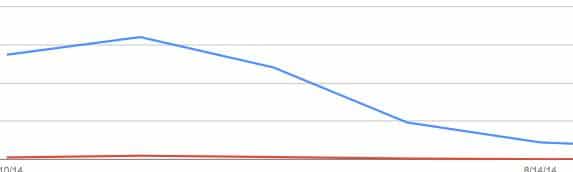 google impressions going down
