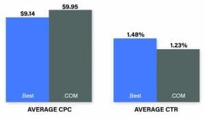 Which domain name is best