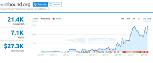 inbound.org semrush data
