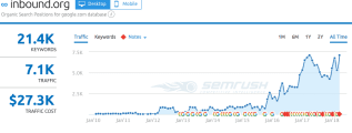 inbound.org semrush data