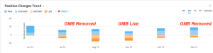 SEMrush position changes