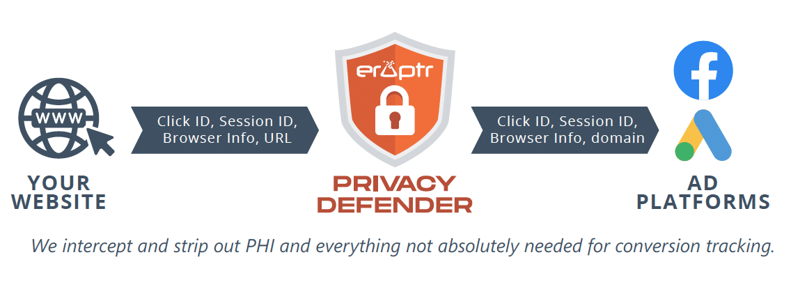 HIPAA-Compliant Ad Tracking for Google & Meta