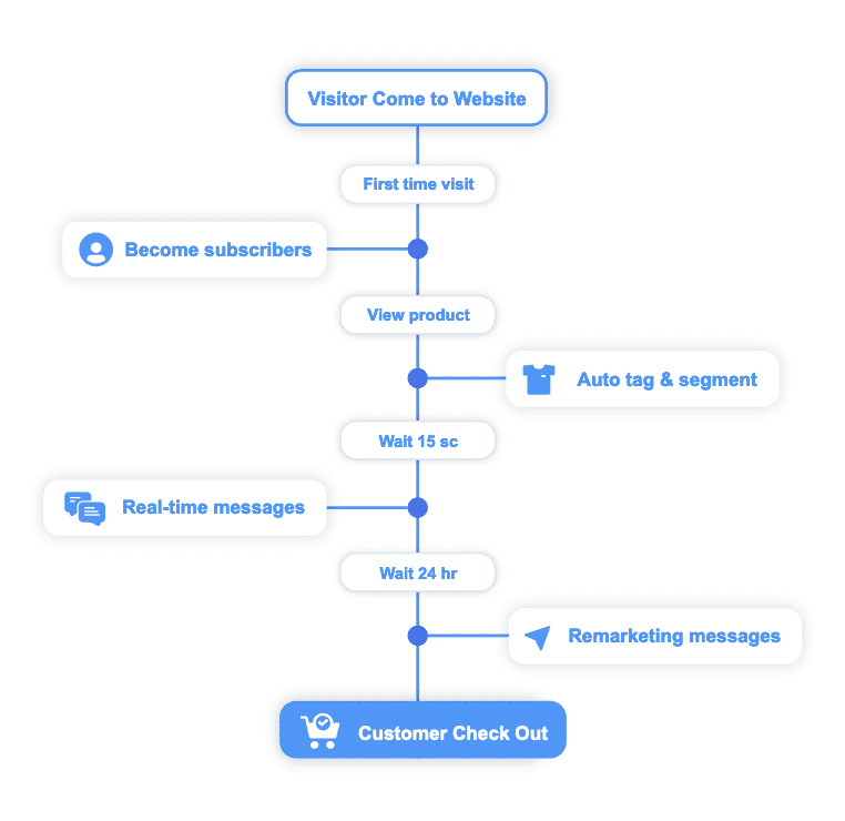 Omnichat automation flow