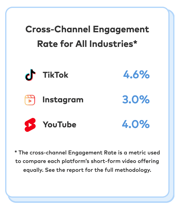 New data from Dash Hudson's highly anticipated Cross-Channel Social Media Benchmark Report has unveiled distinct channel opportunities for brands seeking to optimize their strategies in accordance with the current social media landscape.