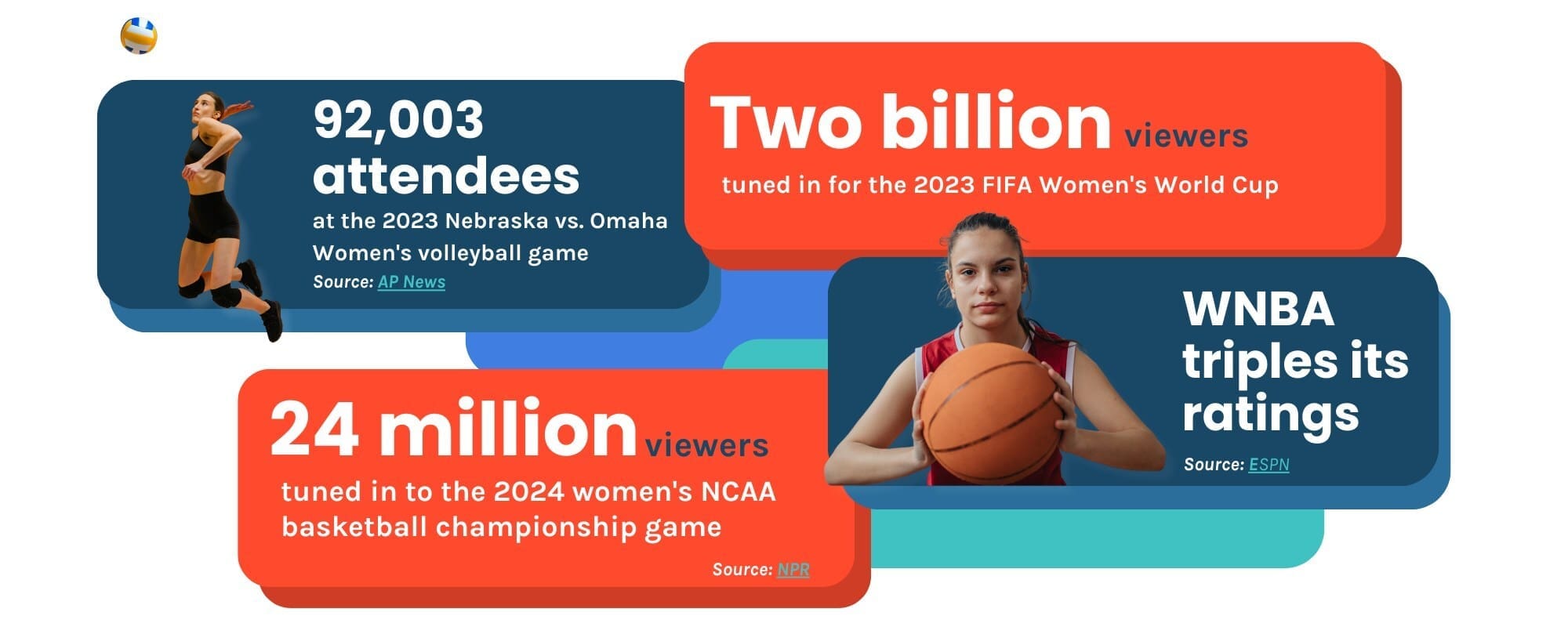 Women’s sports are shattering records! With unprecedented viewership, fan engagement, and brand opportunities, this is the time for advertisers to invest. From over 92,000 fans at Nebraska’s volleyball game to two billion FIFA Women’s World Cup viewers, the momentum is undeniable. Celebrate National Girls and Women In Sports Day by recognizing the power of this movement.
