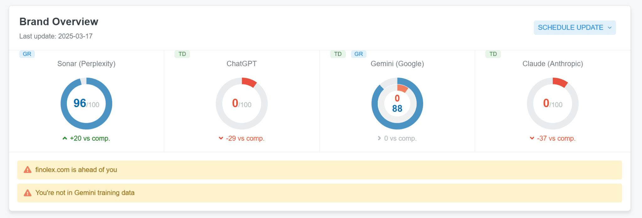 Waikay brand dashboard