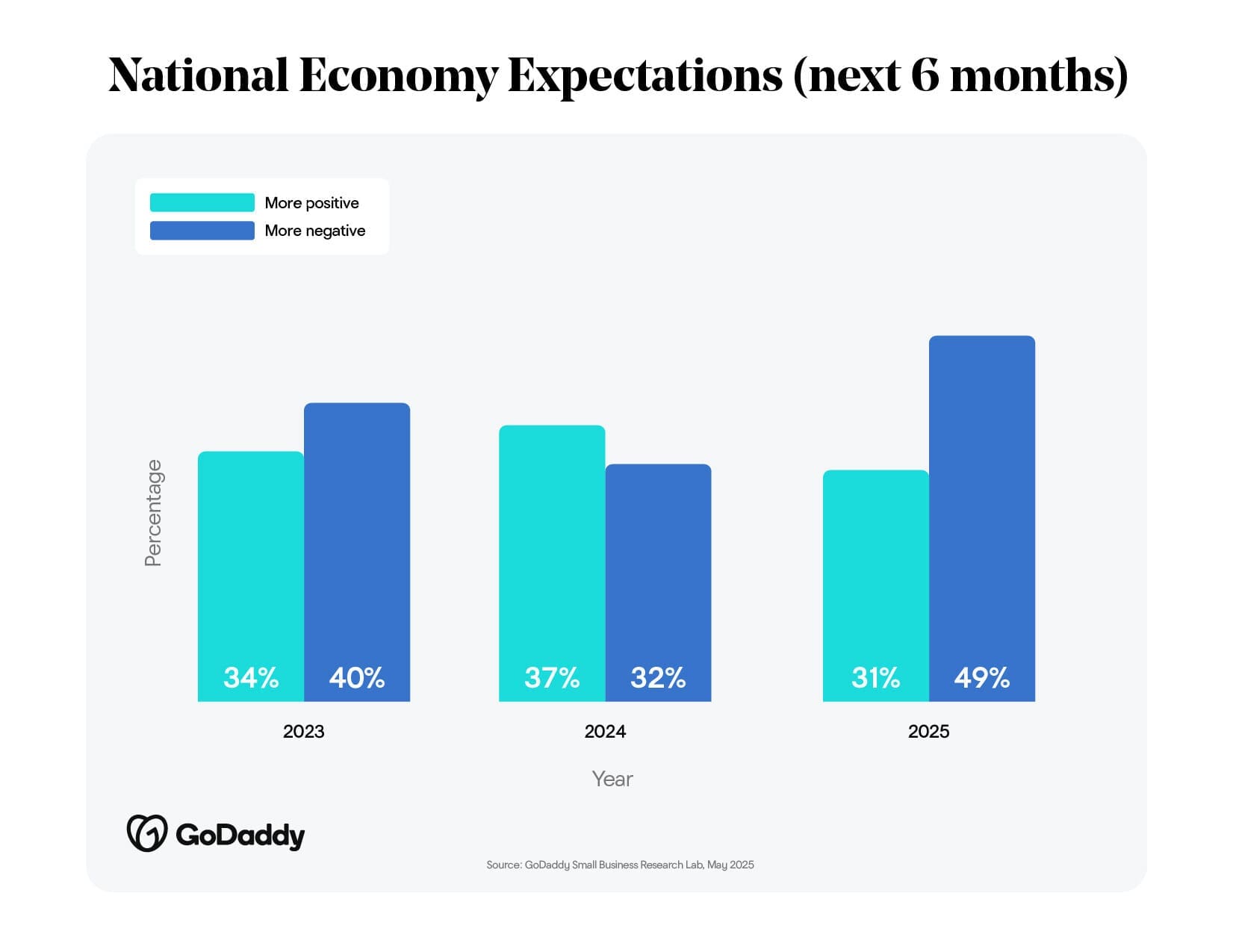 National Economy Expectations