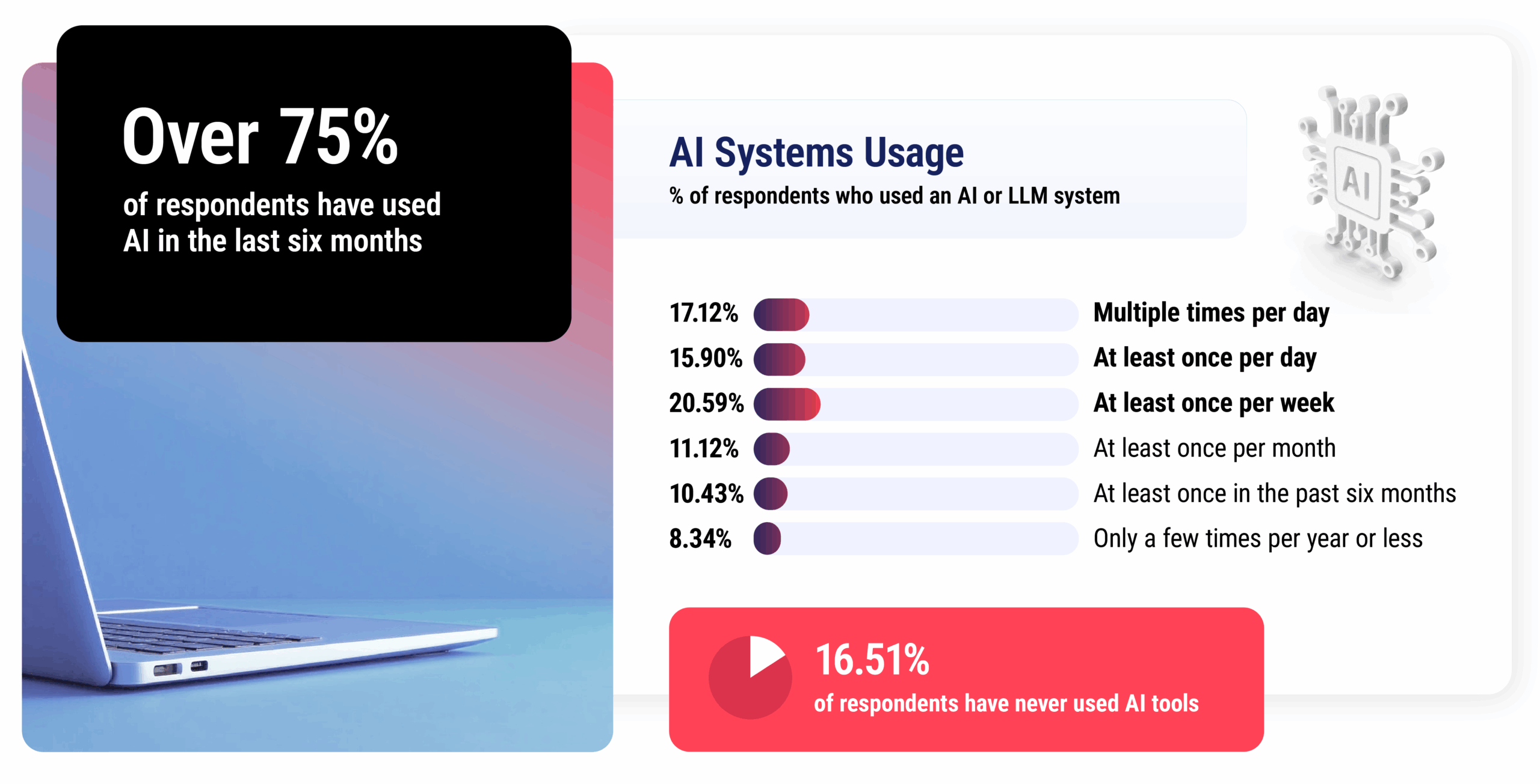 How American Consumers are Using AI