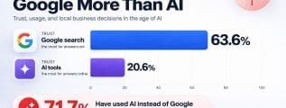 Majority of Canadians Still Trust Google Search More than New AI Models