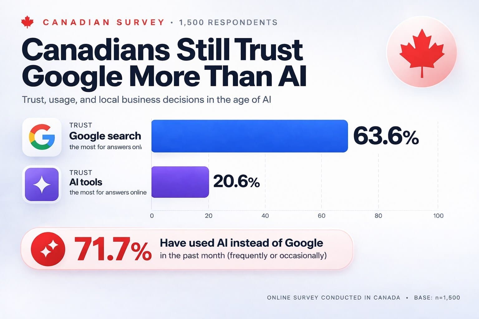 Majority of Canadians Still Trust Google Search More than New AI Models