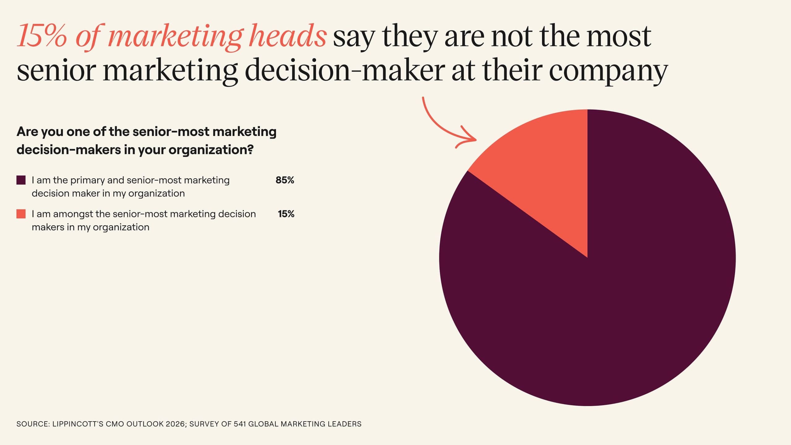 Decision maker chart