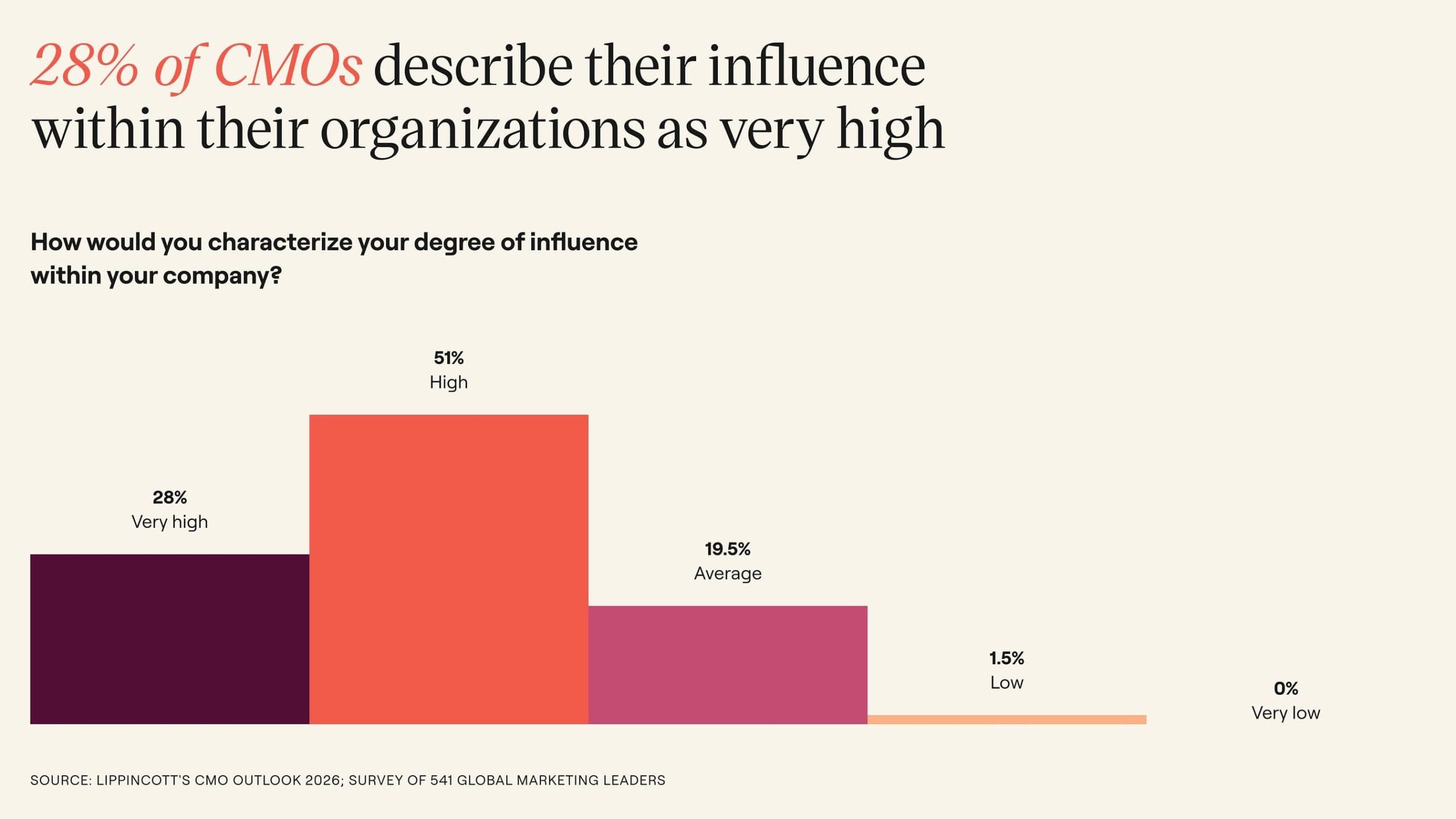 Lippincott marketing influence chart