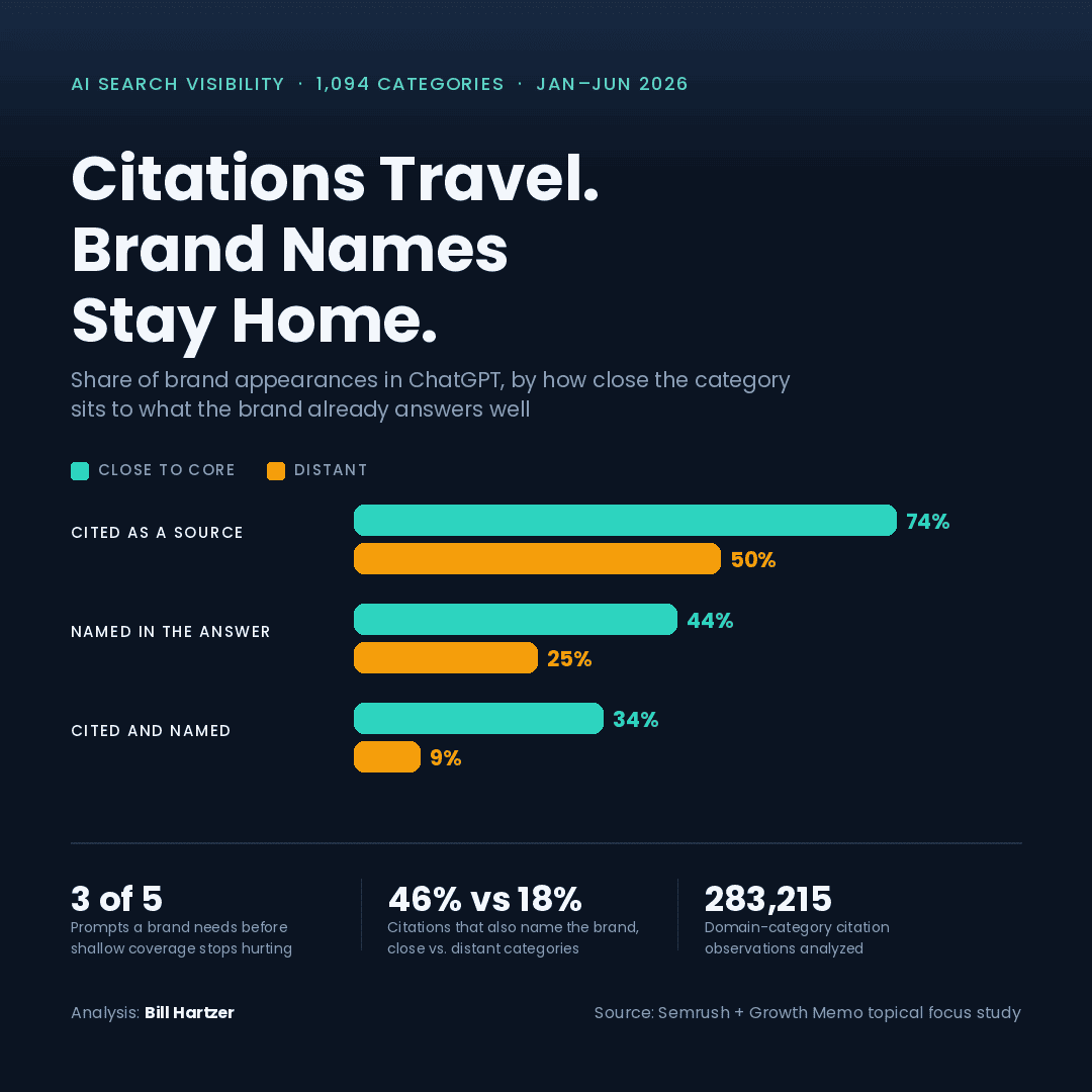 SEMrush topical focus ai study