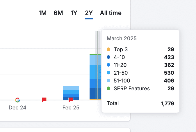 semrush mit edu ranking pages