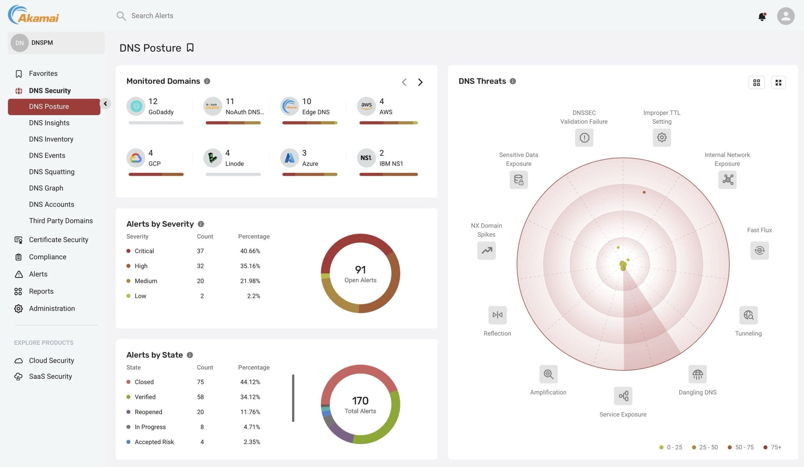 Akamai DNS Posture Management